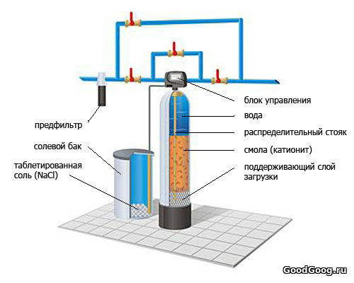 Аппарат для смягчения воды