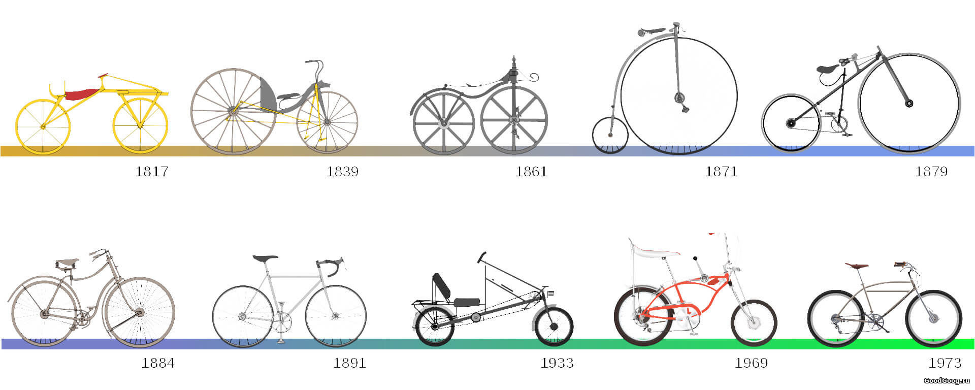 История появления велосипеда по годам
