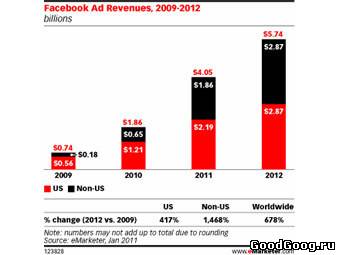Facebook может увеличить свои до...